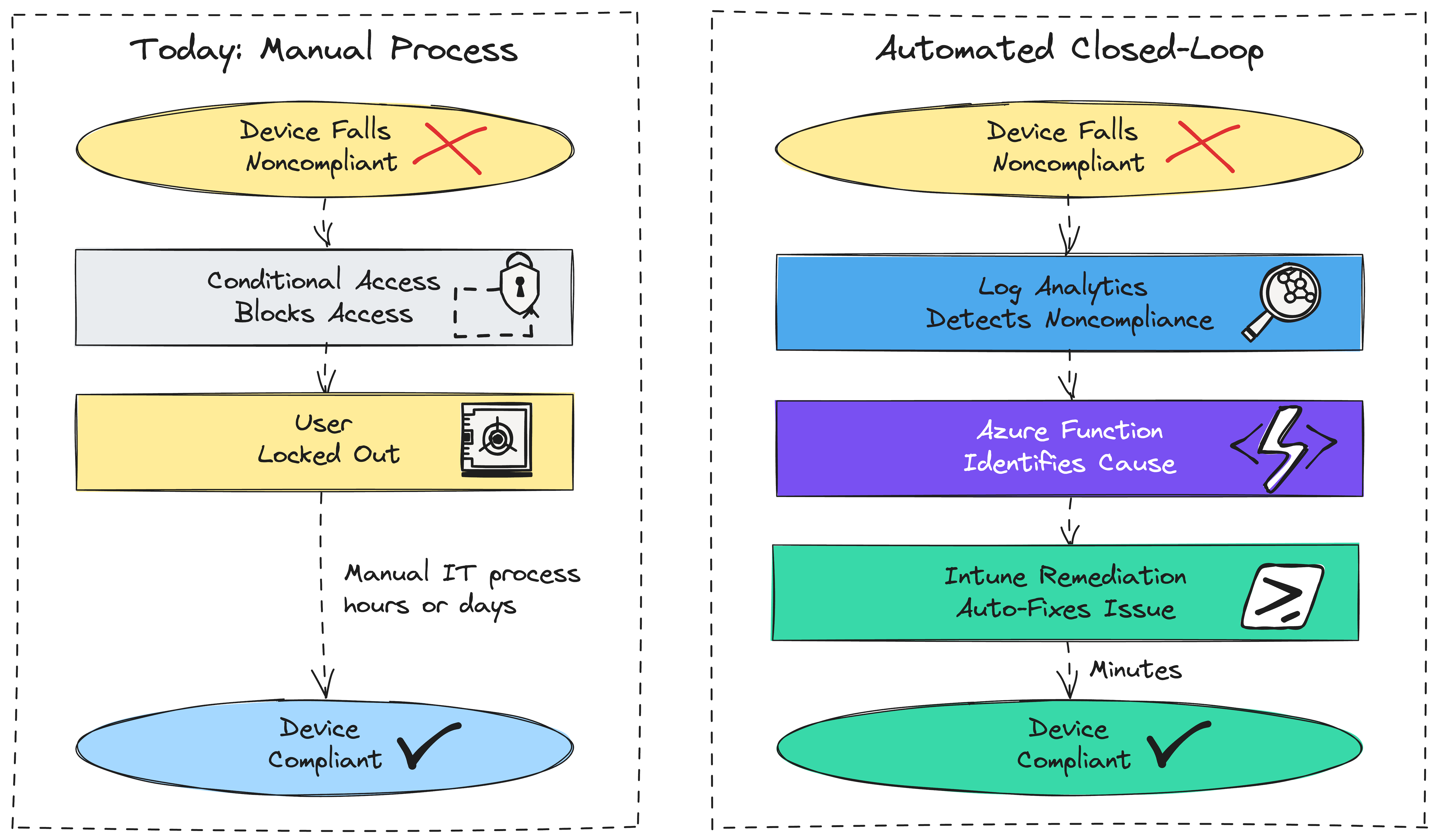 rethinking-compliance-workflow-diagram