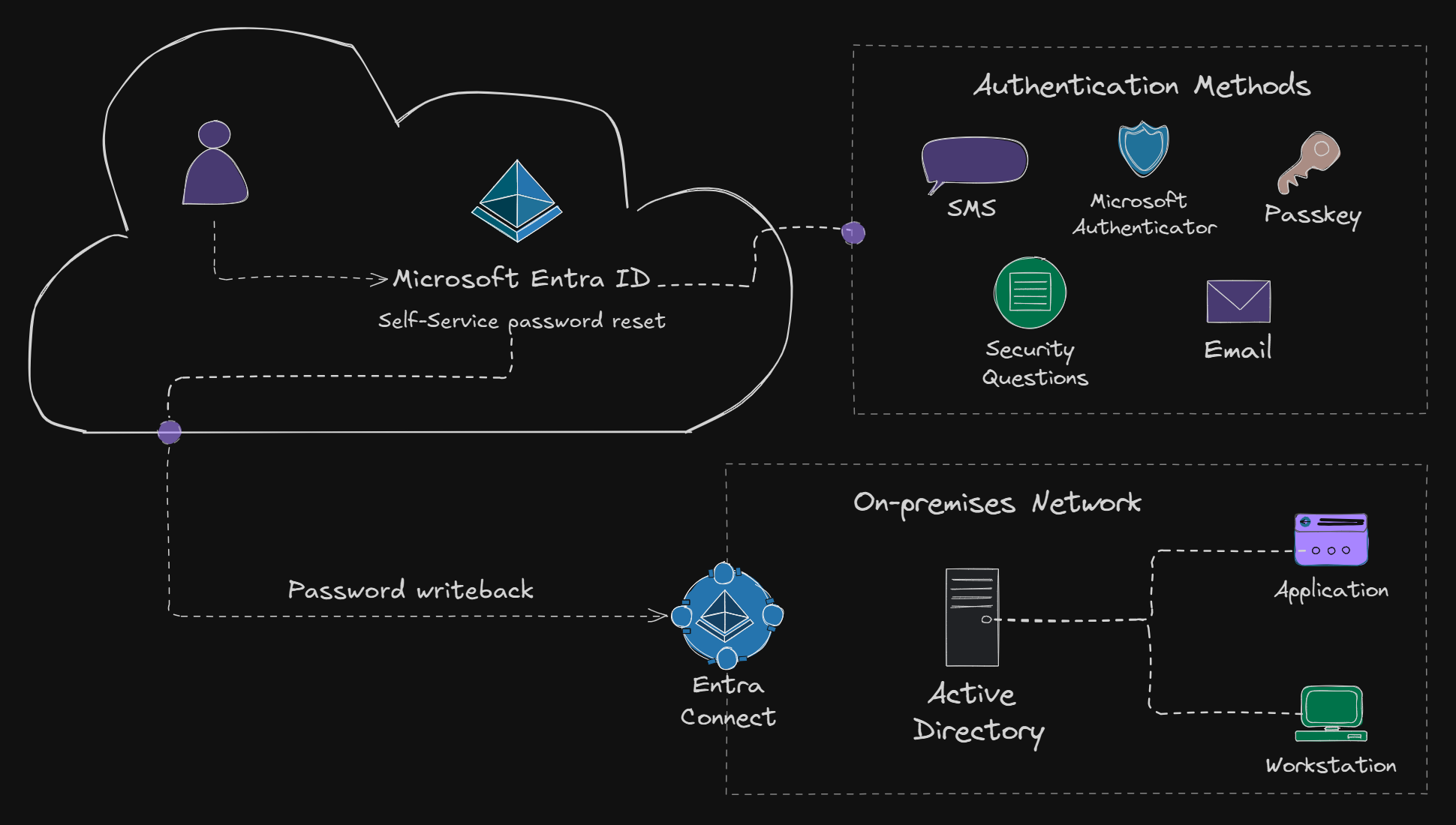Self-service password reset diagram