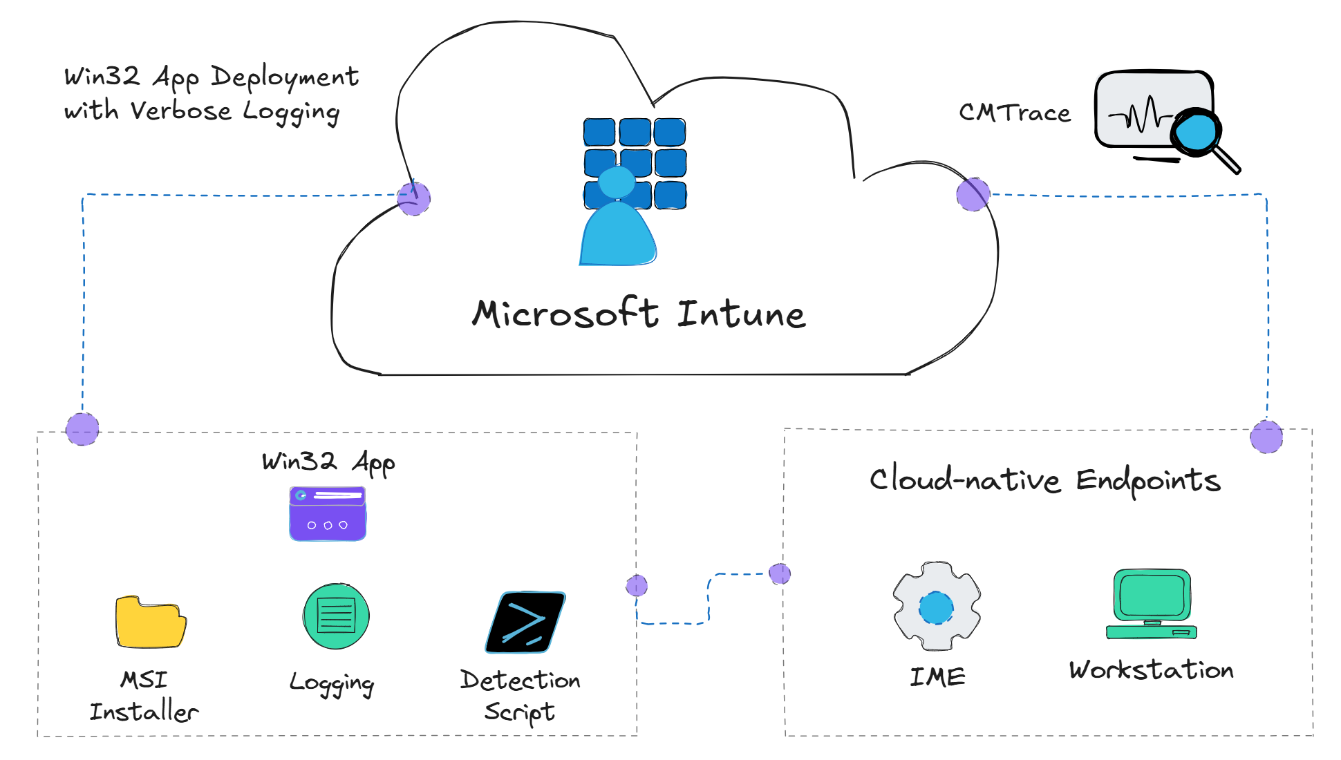 Win32 app deployment flowchart